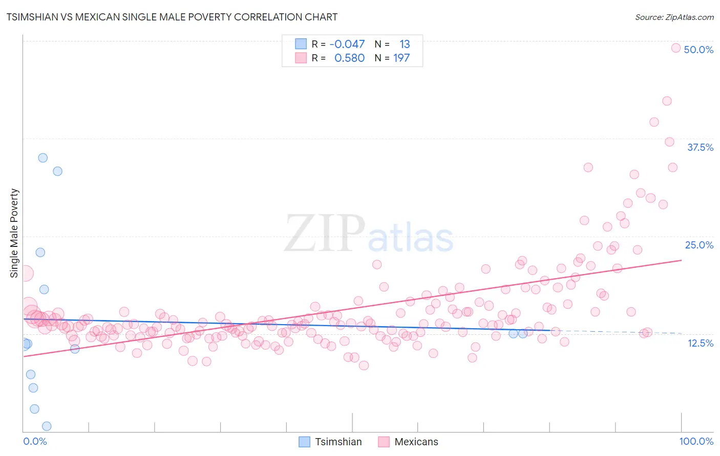 Tsimshian vs Mexican Single Male Poverty