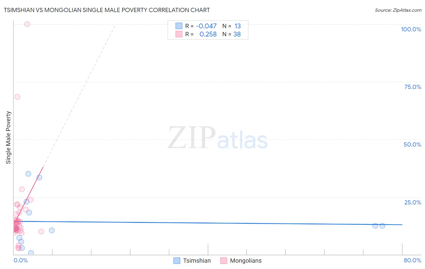 Tsimshian vs Mongolian Single Male Poverty