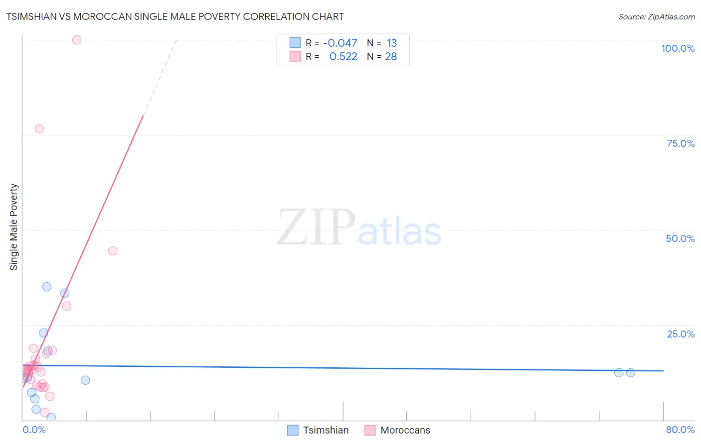 Tsimshian vs Moroccan Single Male Poverty