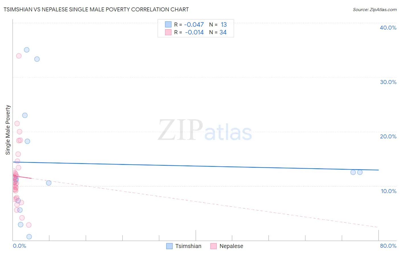 Tsimshian vs Nepalese Single Male Poverty
