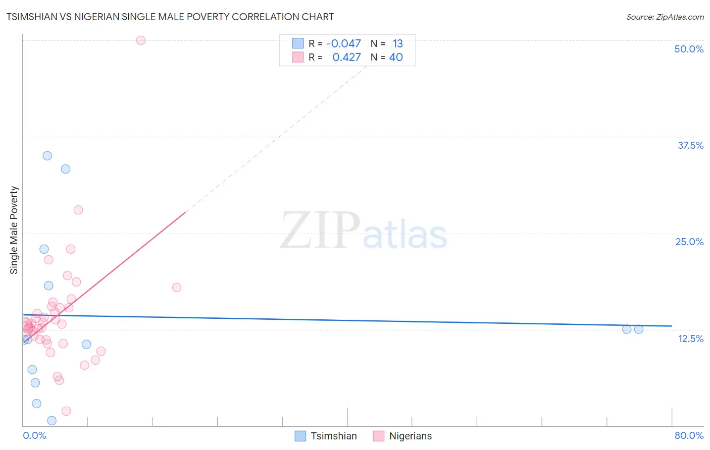 Tsimshian vs Nigerian Single Male Poverty