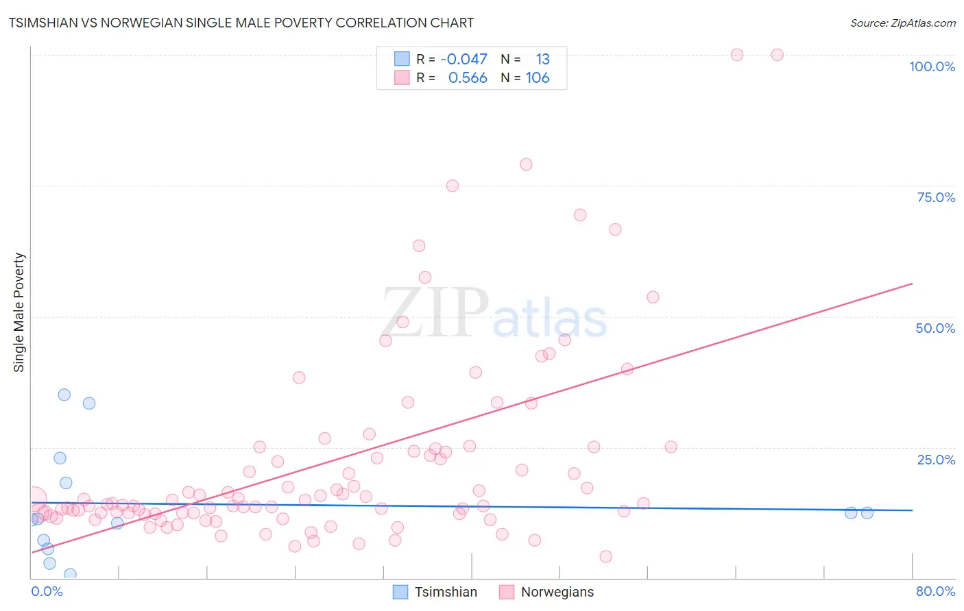 Tsimshian vs Norwegian Single Male Poverty