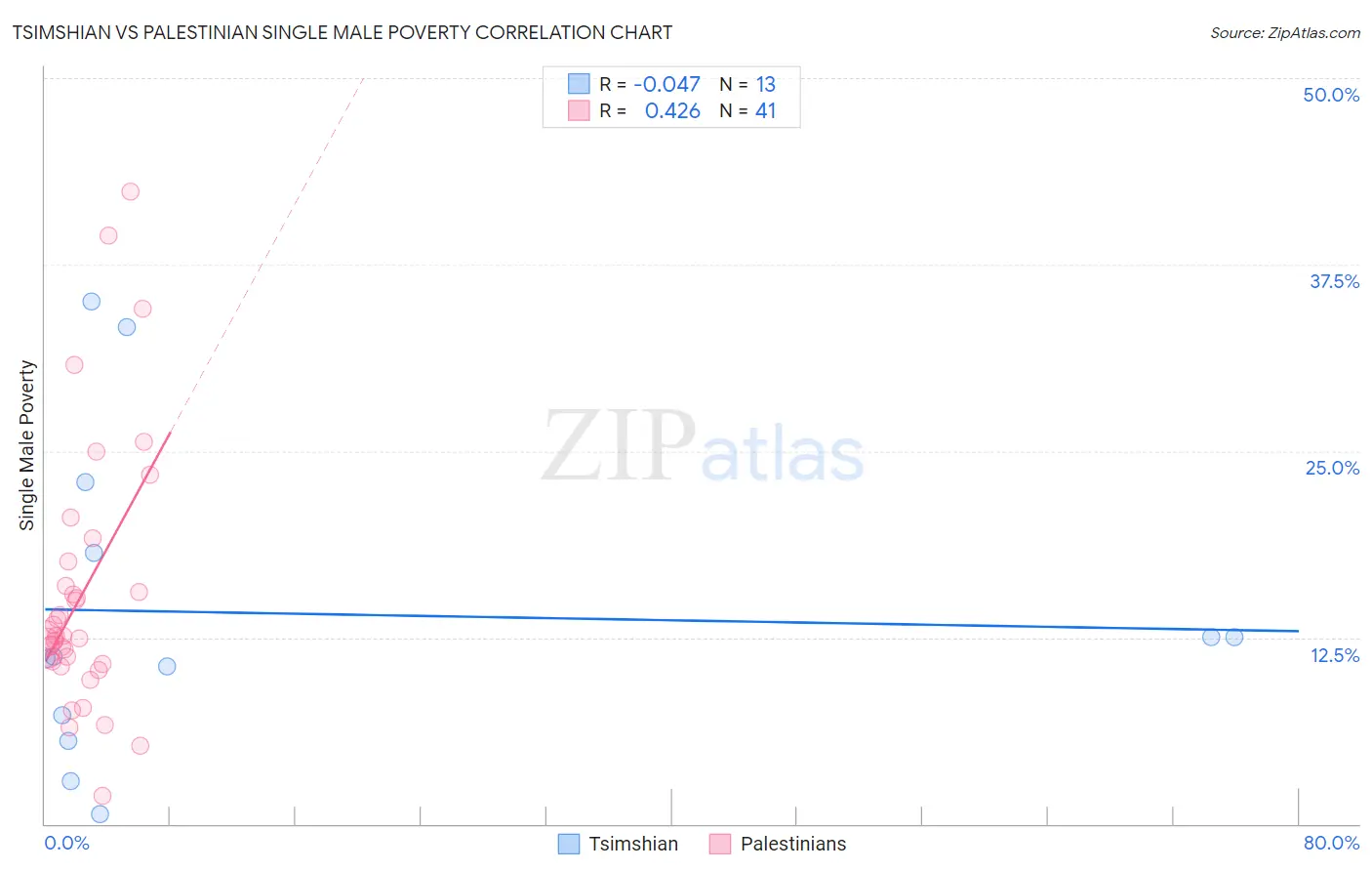 Tsimshian vs Palestinian Single Male Poverty