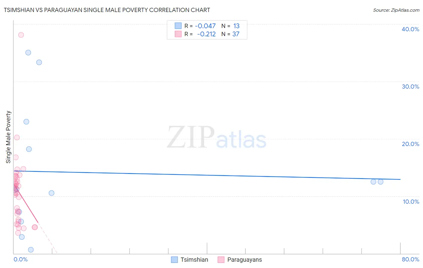 Tsimshian vs Paraguayan Single Male Poverty