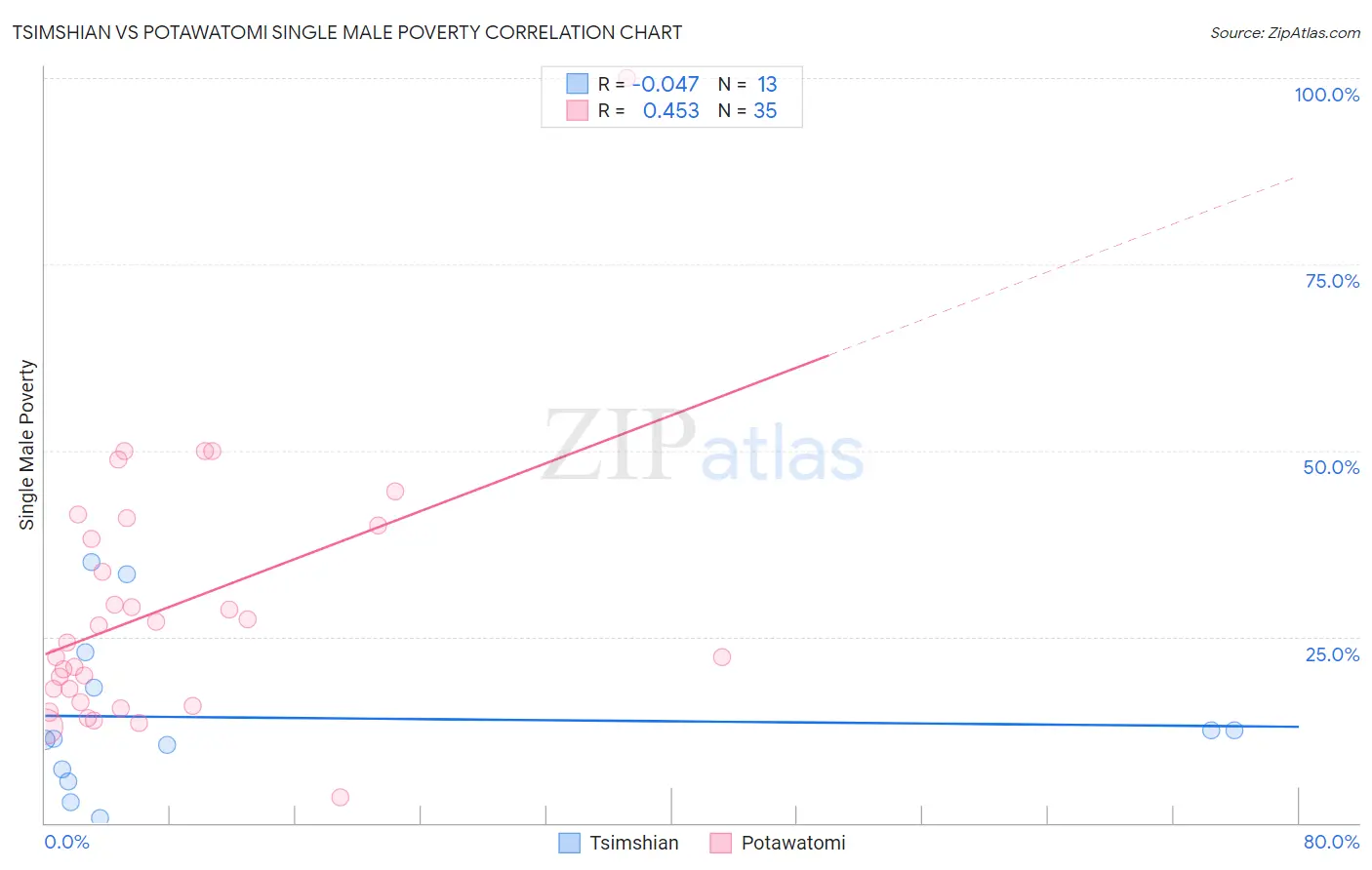Tsimshian vs Potawatomi Single Male Poverty