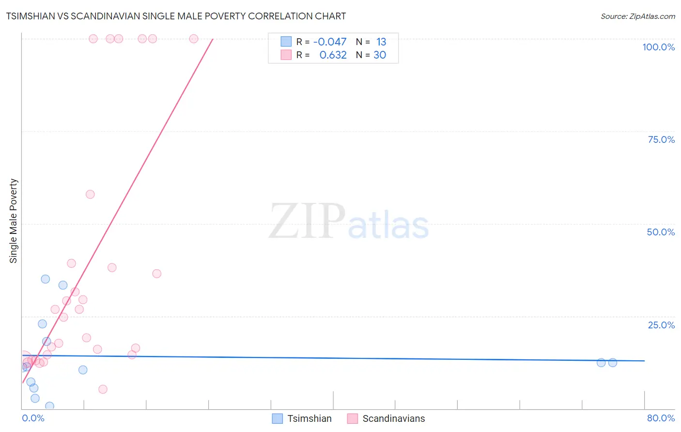 Tsimshian vs Scandinavian Single Male Poverty