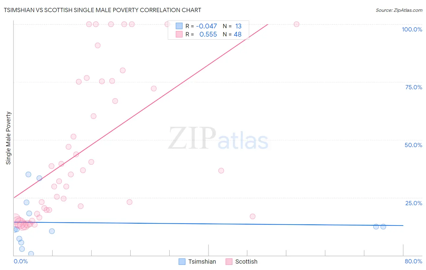 Tsimshian vs Scottish Single Male Poverty