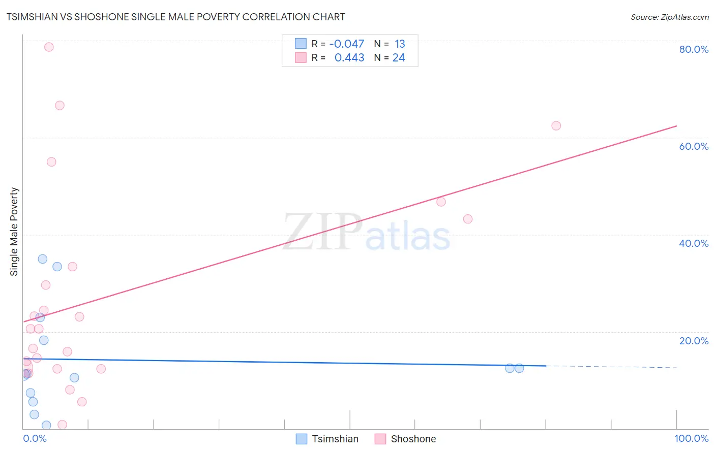 Tsimshian vs Shoshone Single Male Poverty