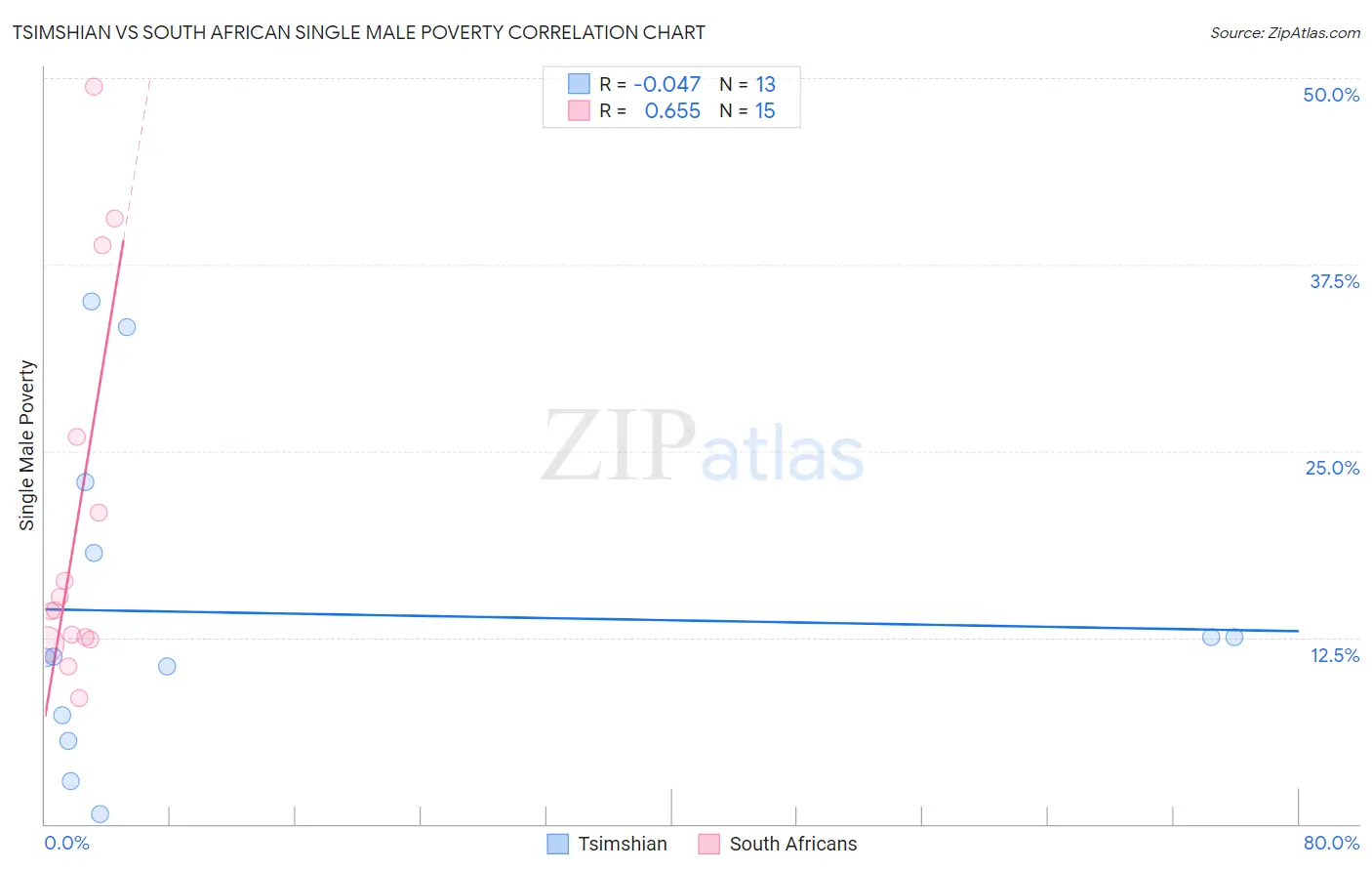 Tsimshian vs South African Single Male Poverty
