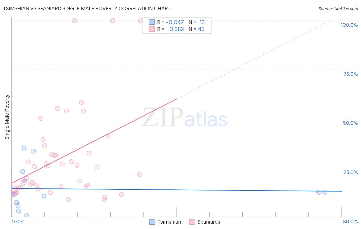 Tsimshian vs Spaniard Single Male Poverty