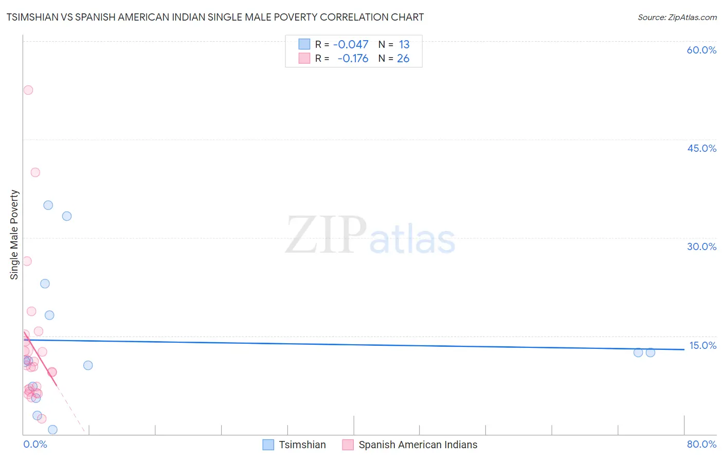 Tsimshian vs Spanish American Indian Single Male Poverty