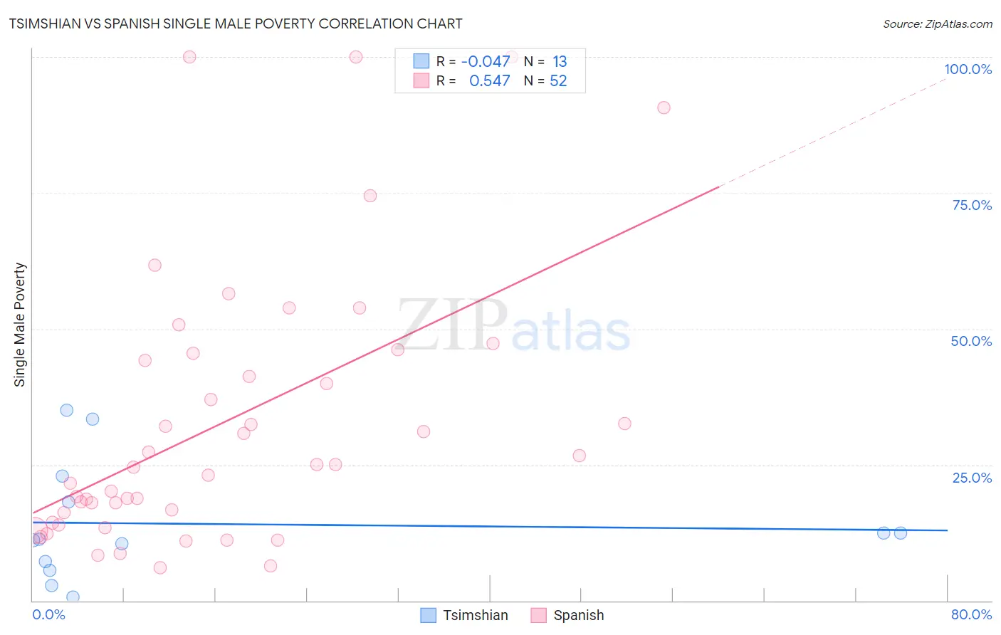 Tsimshian vs Spanish Single Male Poverty