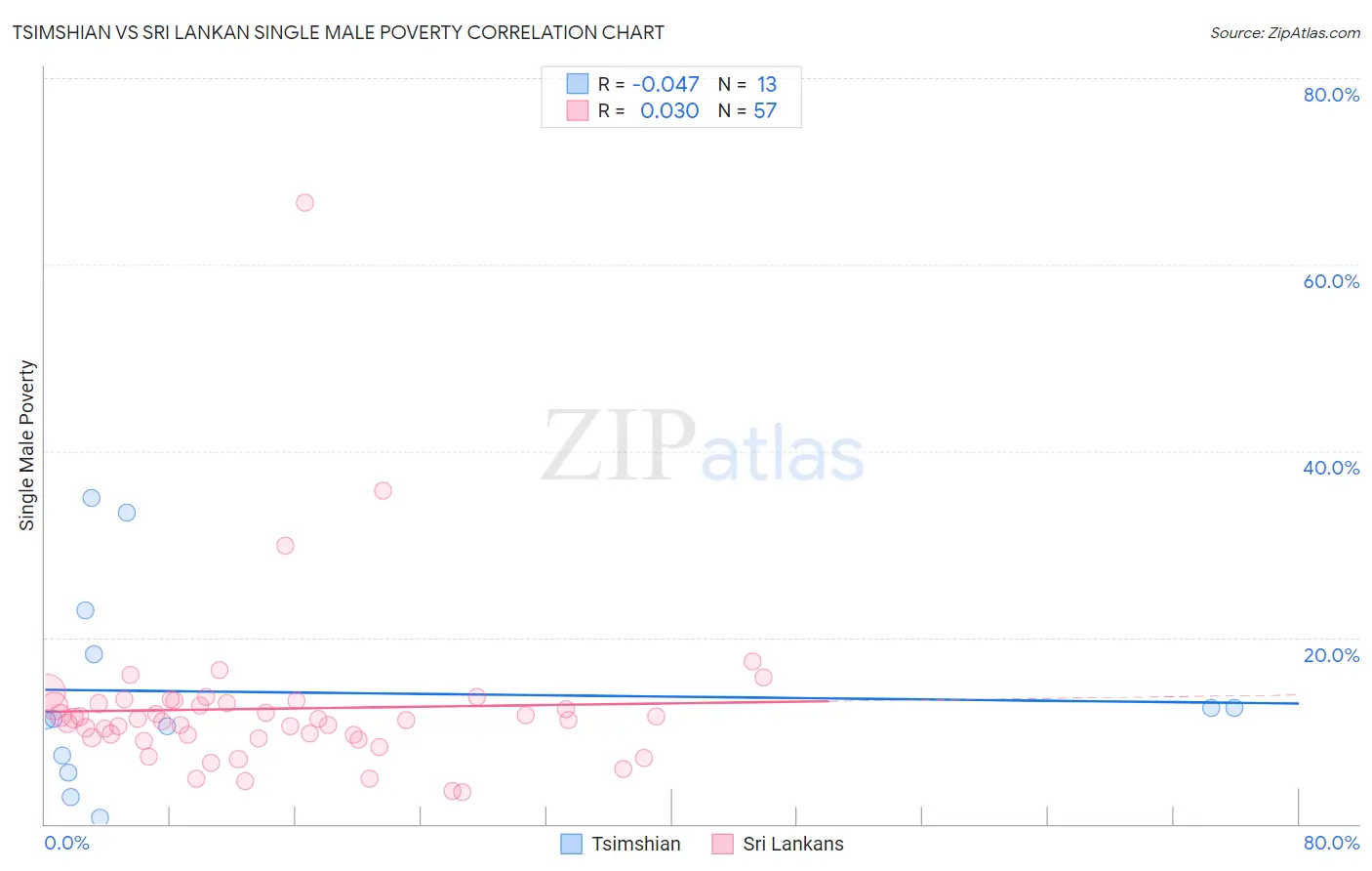 Tsimshian vs Sri Lankan Single Male Poverty