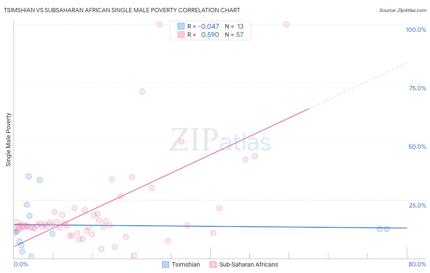 Tsimshian vs Subsaharan African Single Male Poverty