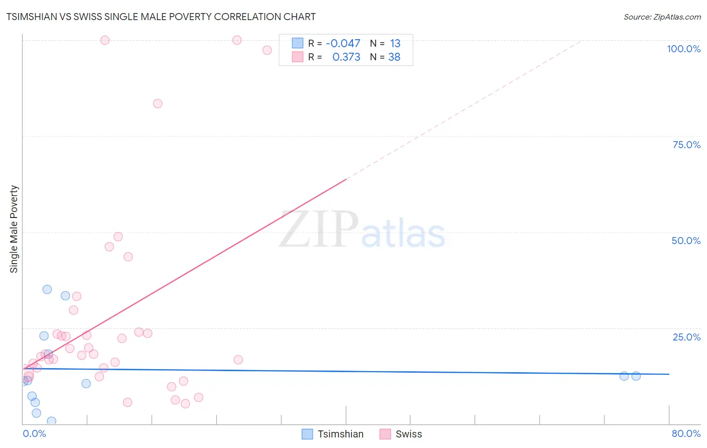 Tsimshian vs Swiss Single Male Poverty