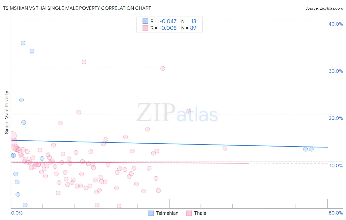 Tsimshian vs Thai Single Male Poverty