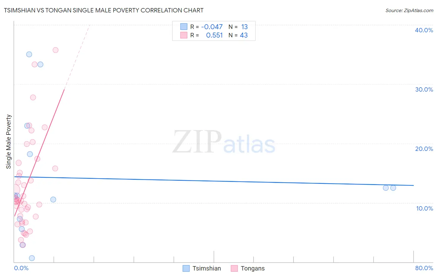 Tsimshian vs Tongan Single Male Poverty