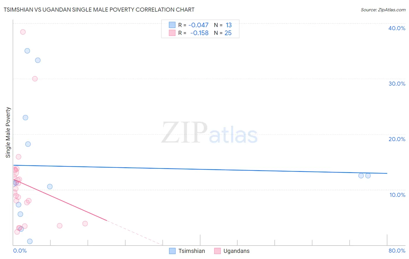 Tsimshian vs Ugandan Single Male Poverty
