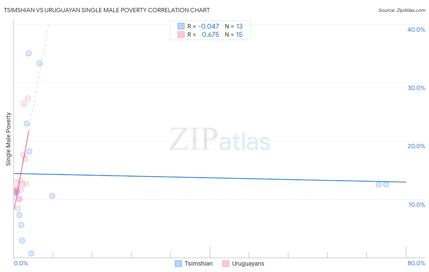 Tsimshian vs Uruguayan Single Male Poverty