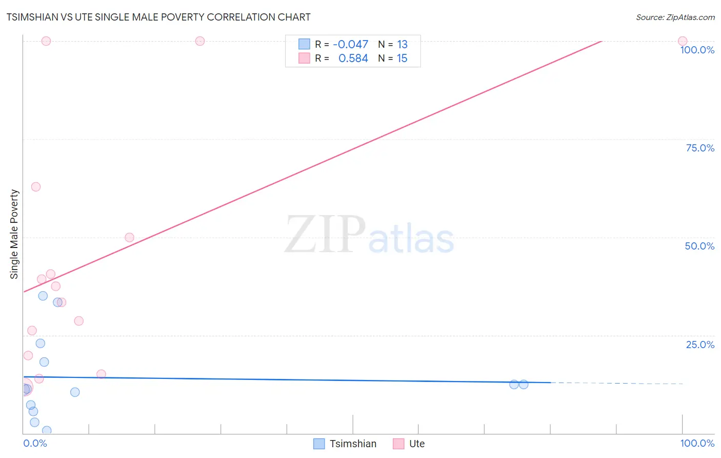 Tsimshian vs Ute Single Male Poverty