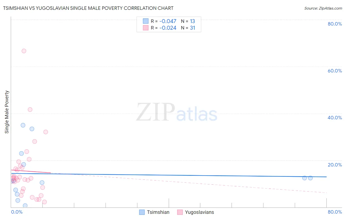 Tsimshian vs Yugoslavian Single Male Poverty