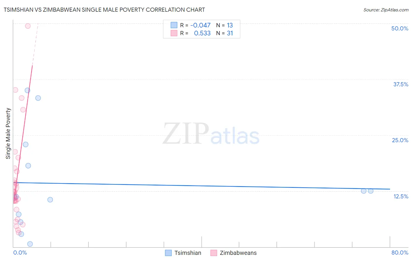 Tsimshian vs Zimbabwean Single Male Poverty