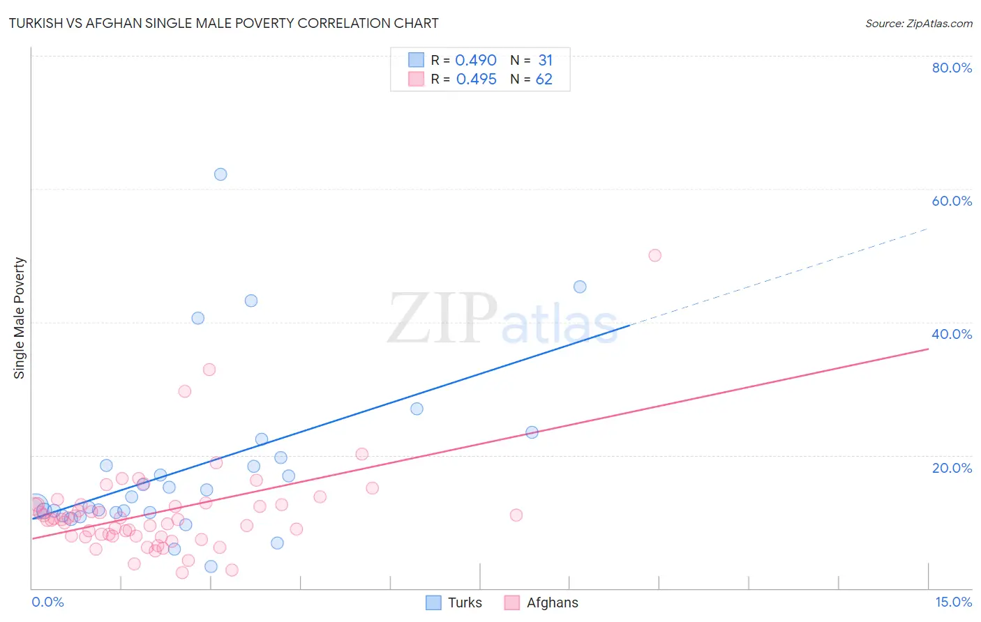 Turkish vs Afghan Single Male Poverty