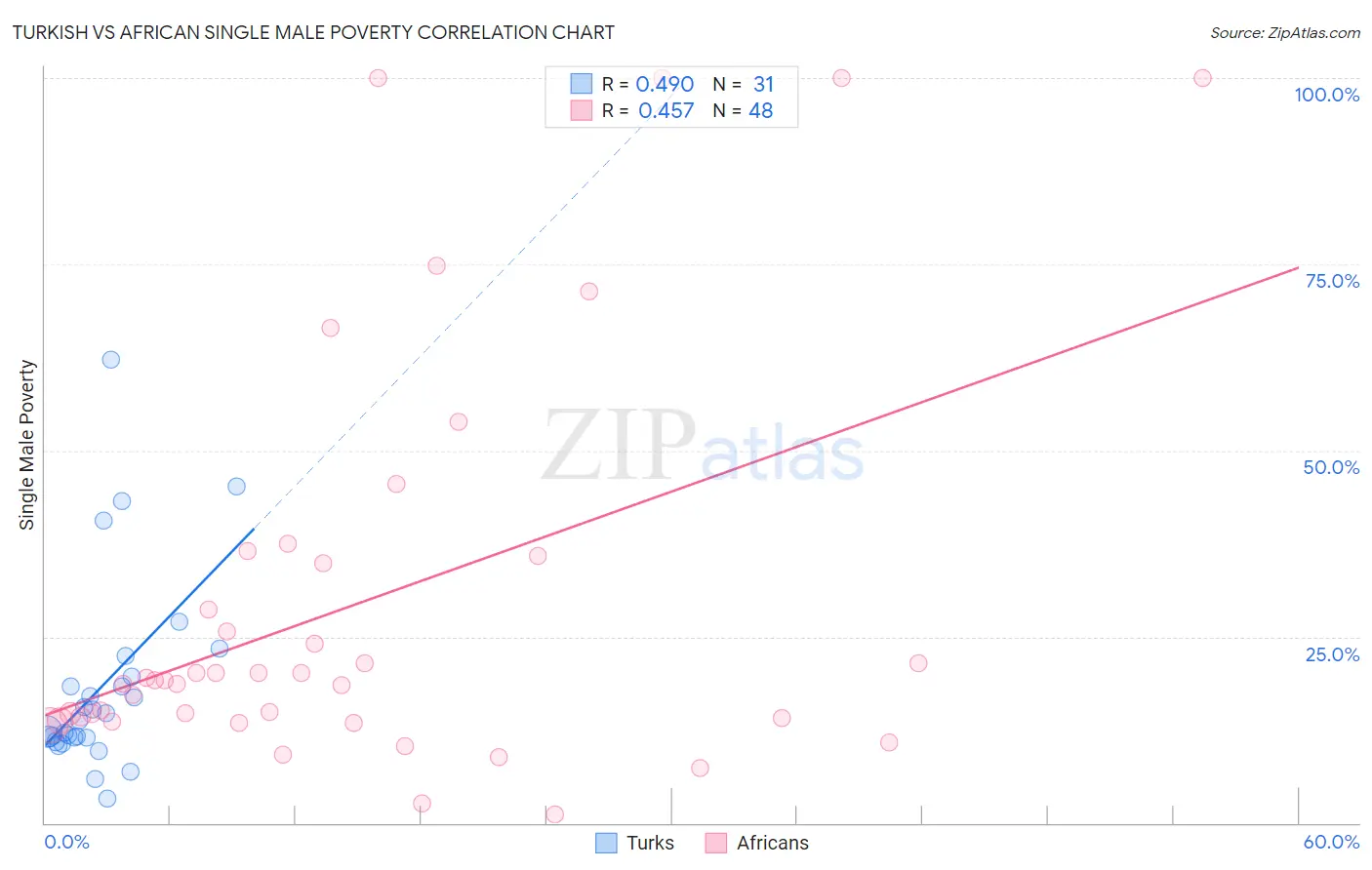 Turkish vs African Single Male Poverty