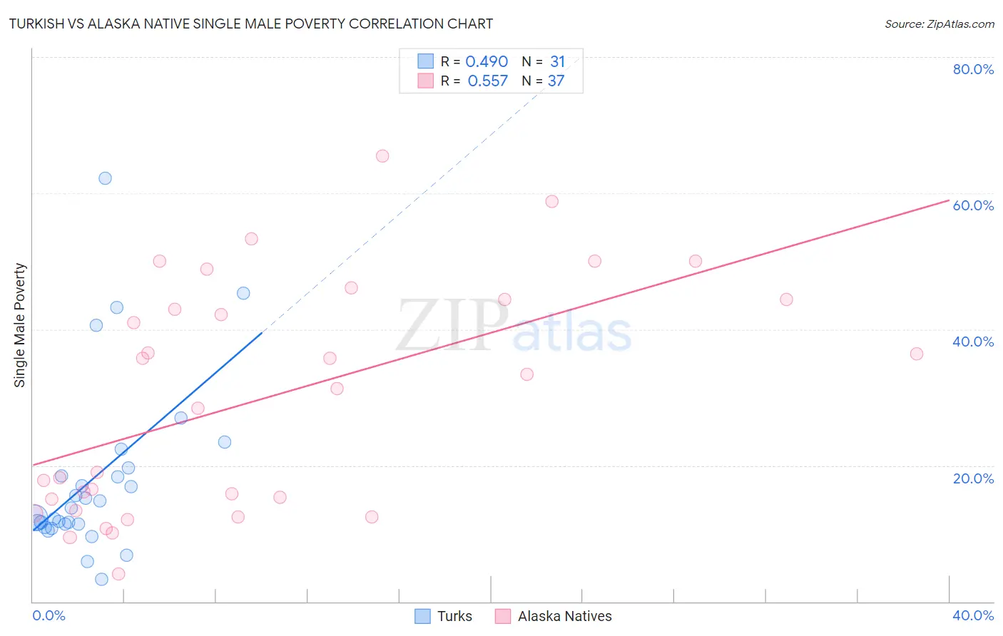 Turkish vs Alaska Native Single Male Poverty