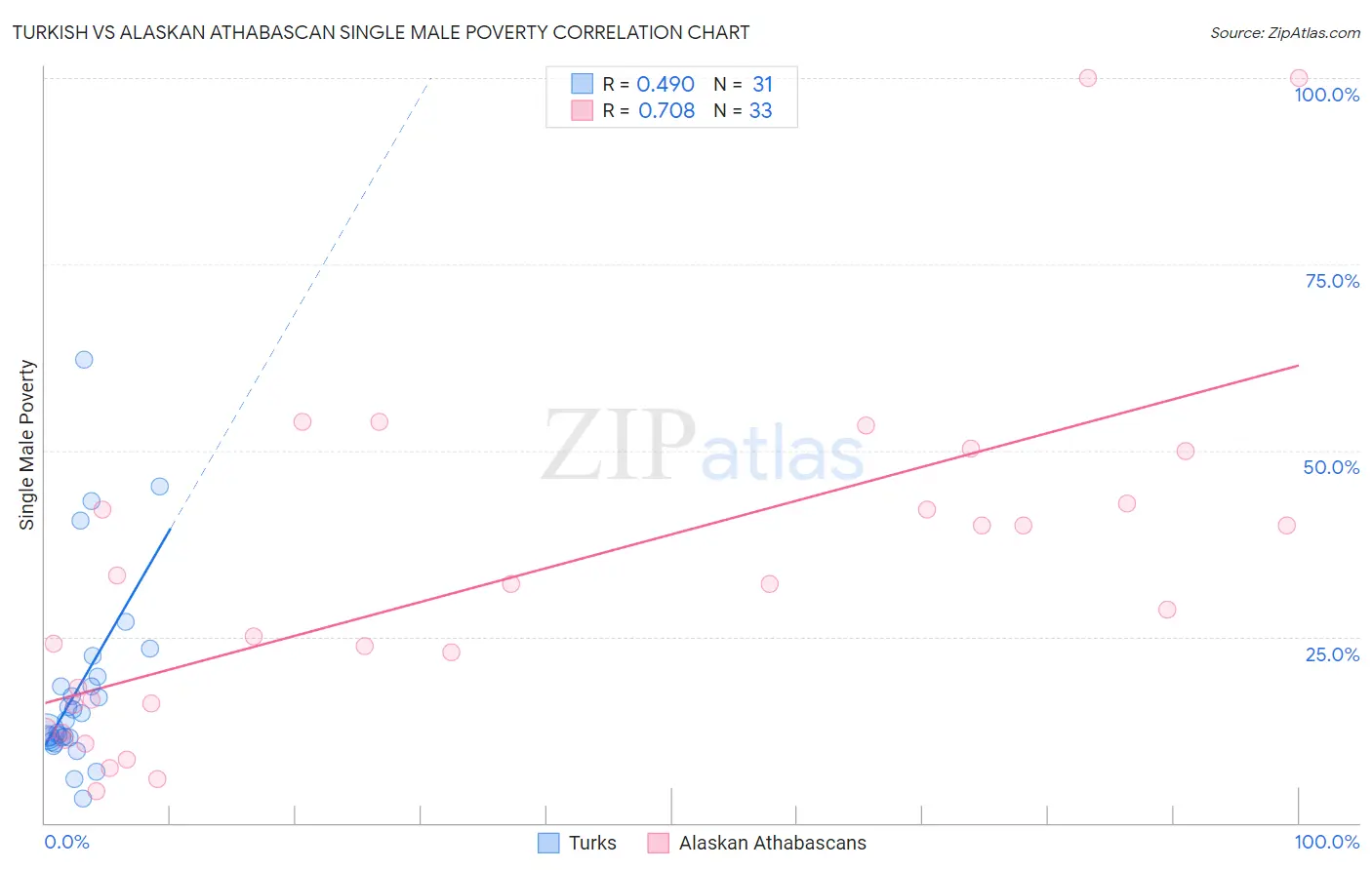 Turkish vs Alaskan Athabascan Single Male Poverty