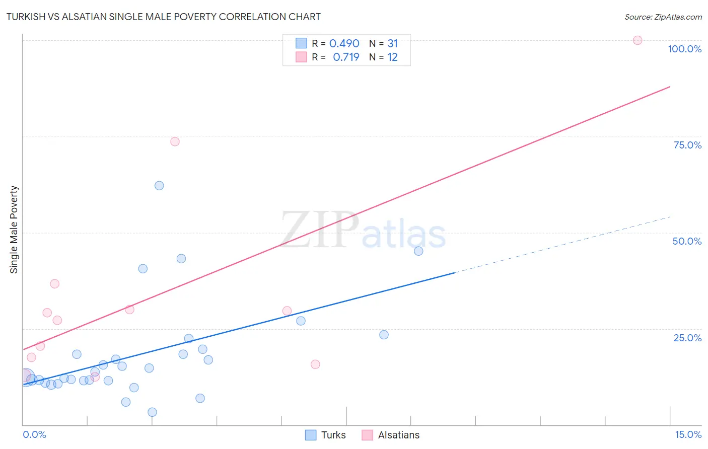 Turkish vs Alsatian Single Male Poverty