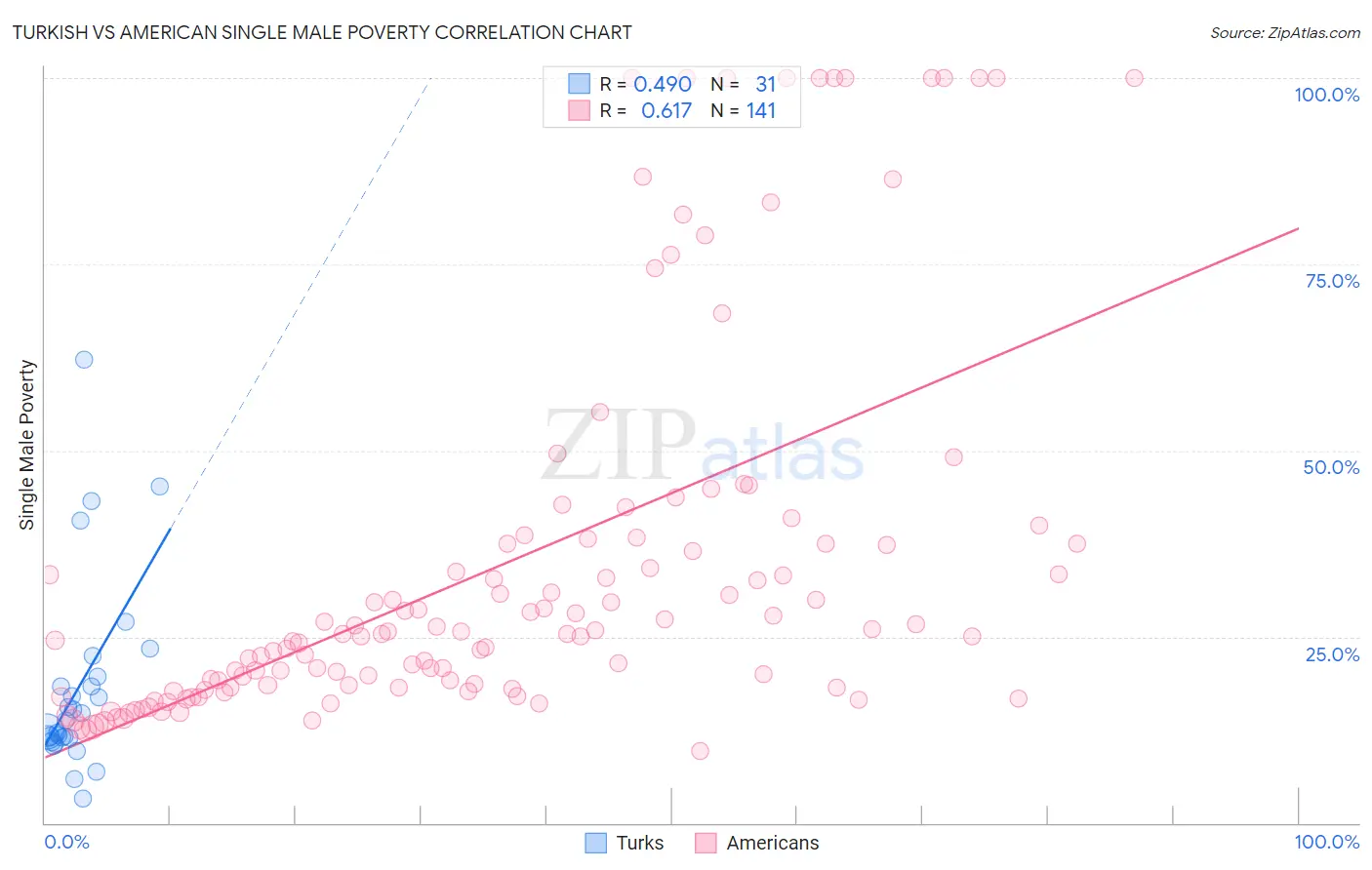 Turkish vs American Single Male Poverty