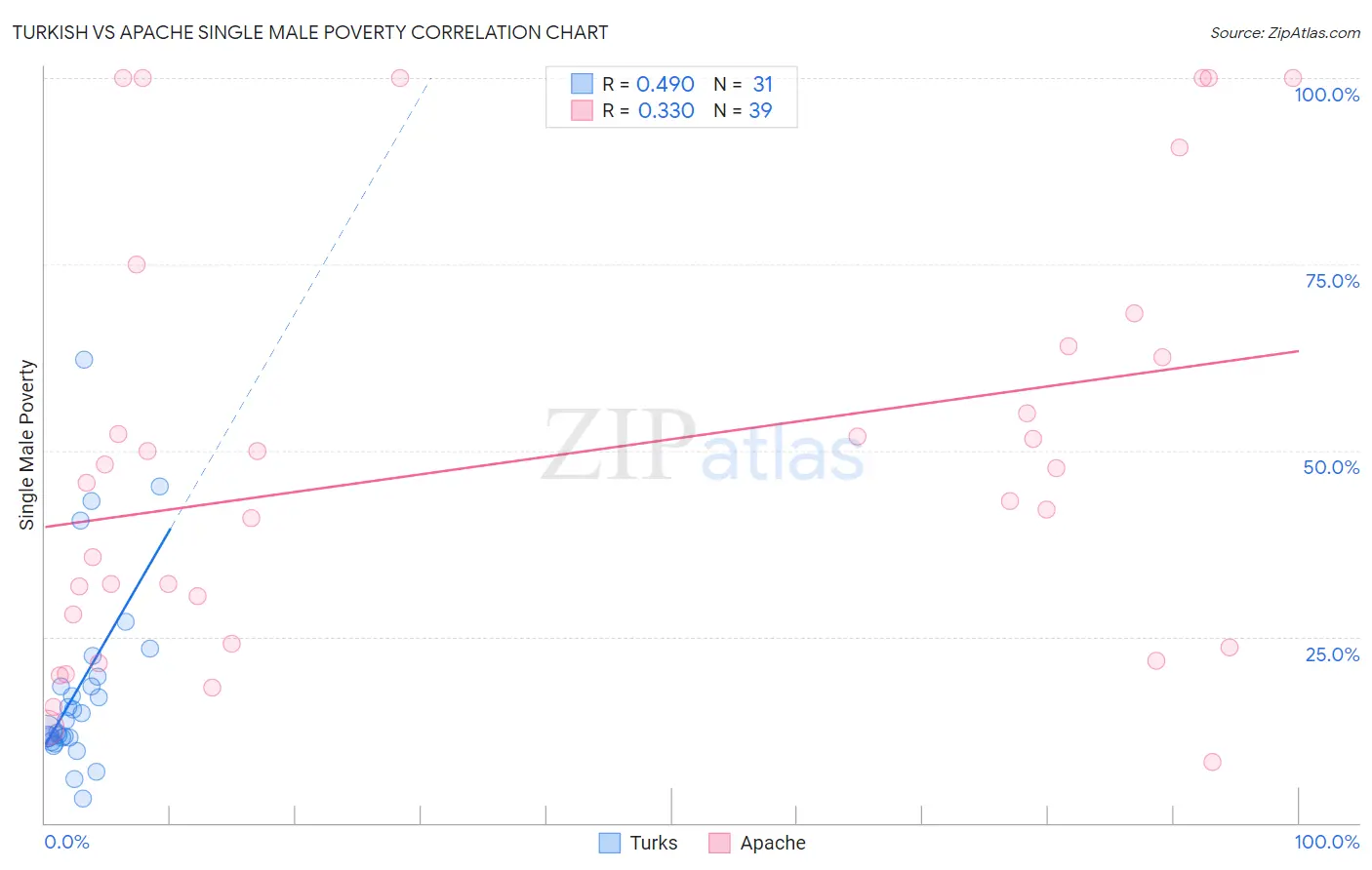 Turkish vs Apache Single Male Poverty