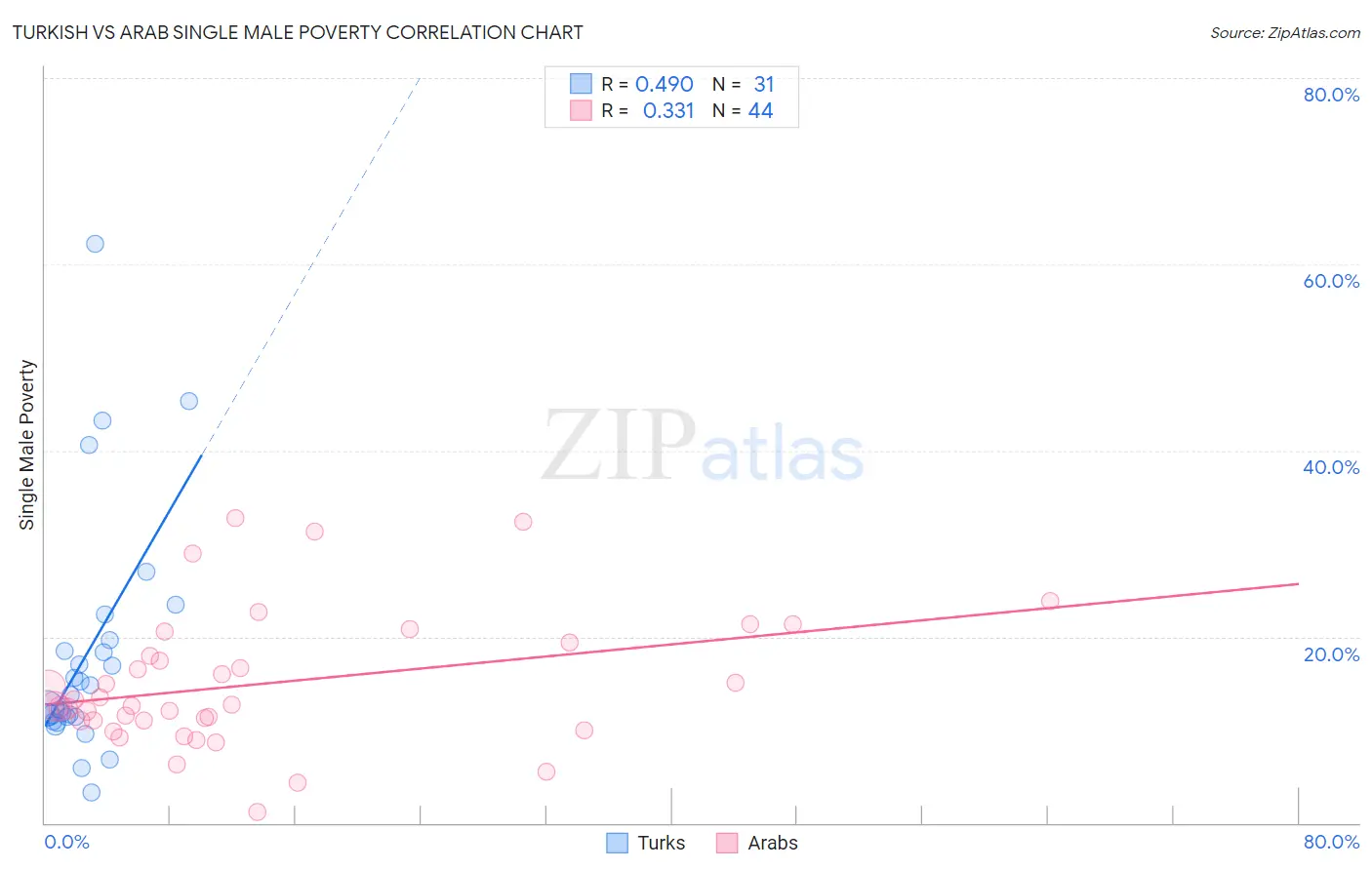 Turkish vs Arab Single Male Poverty