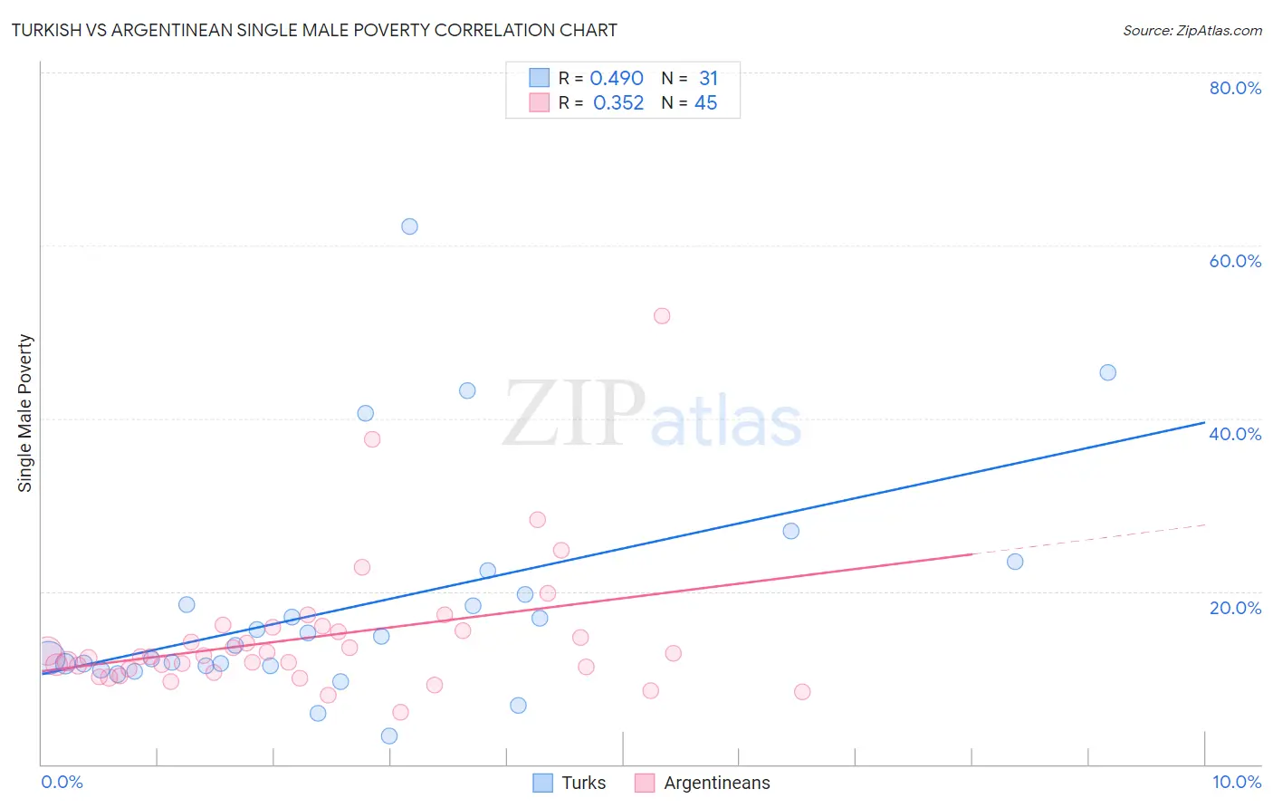 Turkish vs Argentinean Single Male Poverty