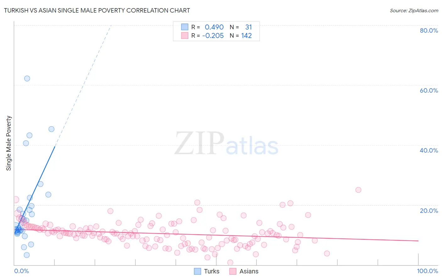 Turkish vs Asian Single Male Poverty