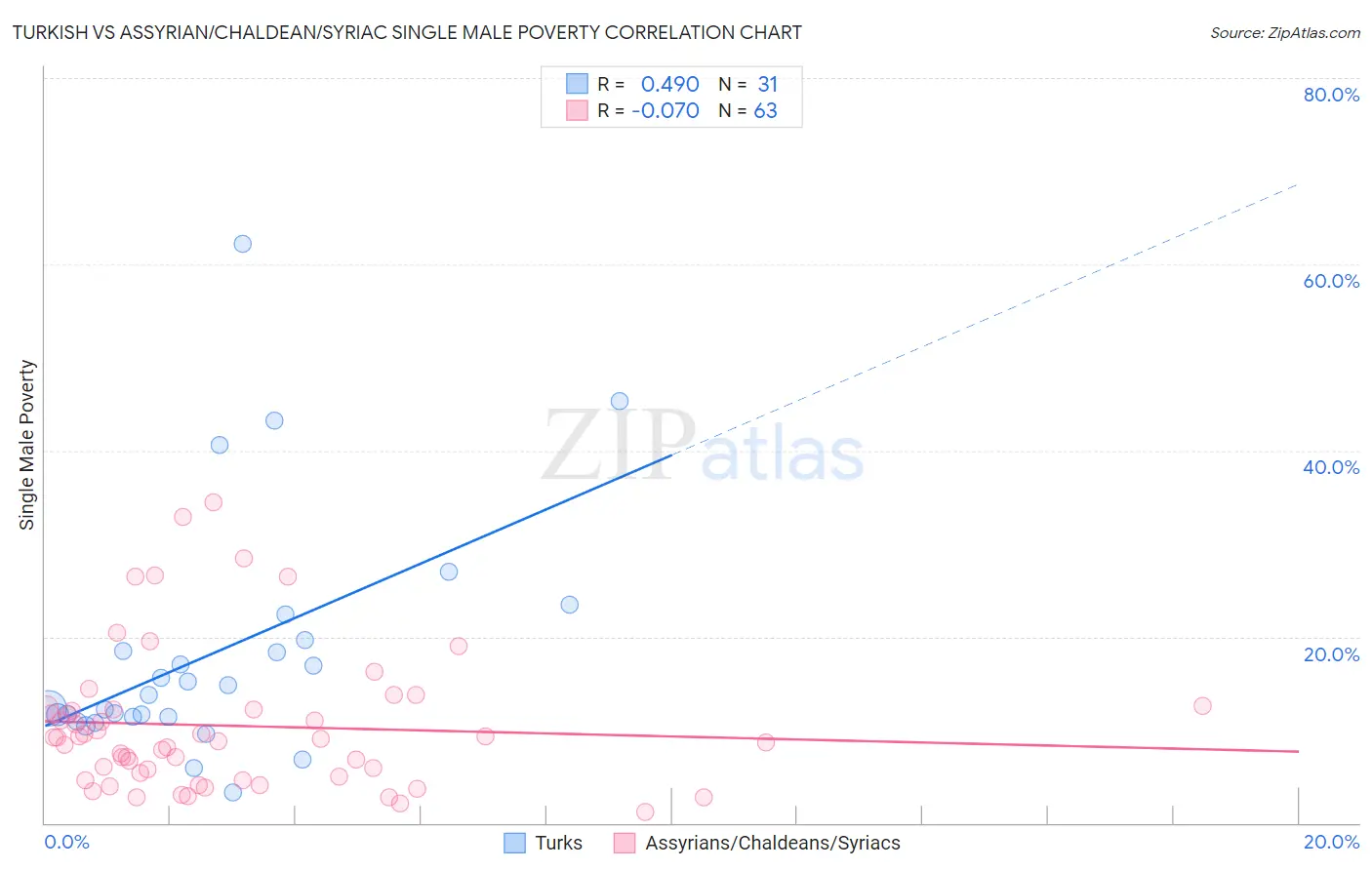 Turkish vs Assyrian/Chaldean/Syriac Single Male Poverty