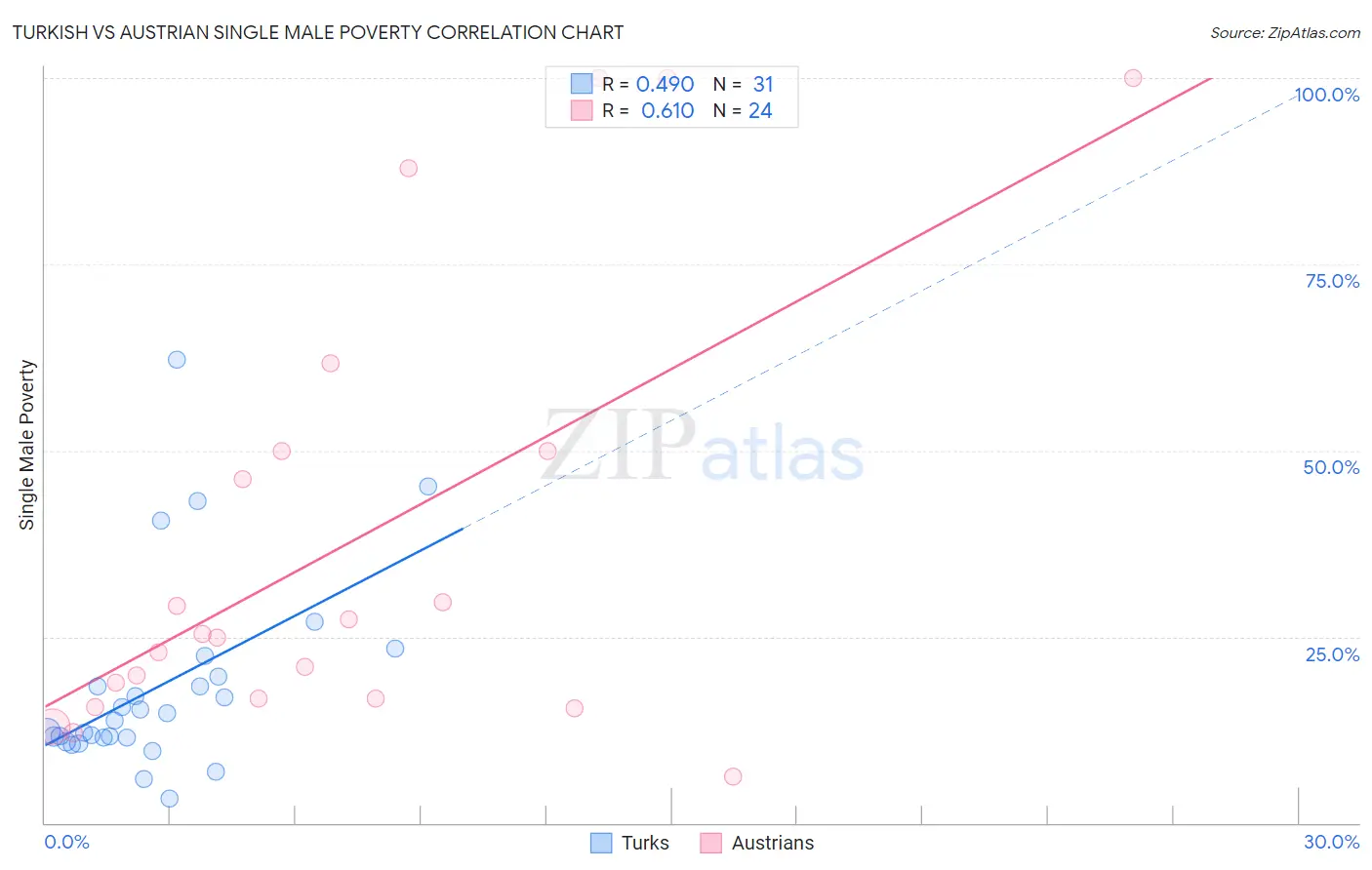 Turkish vs Austrian Single Male Poverty