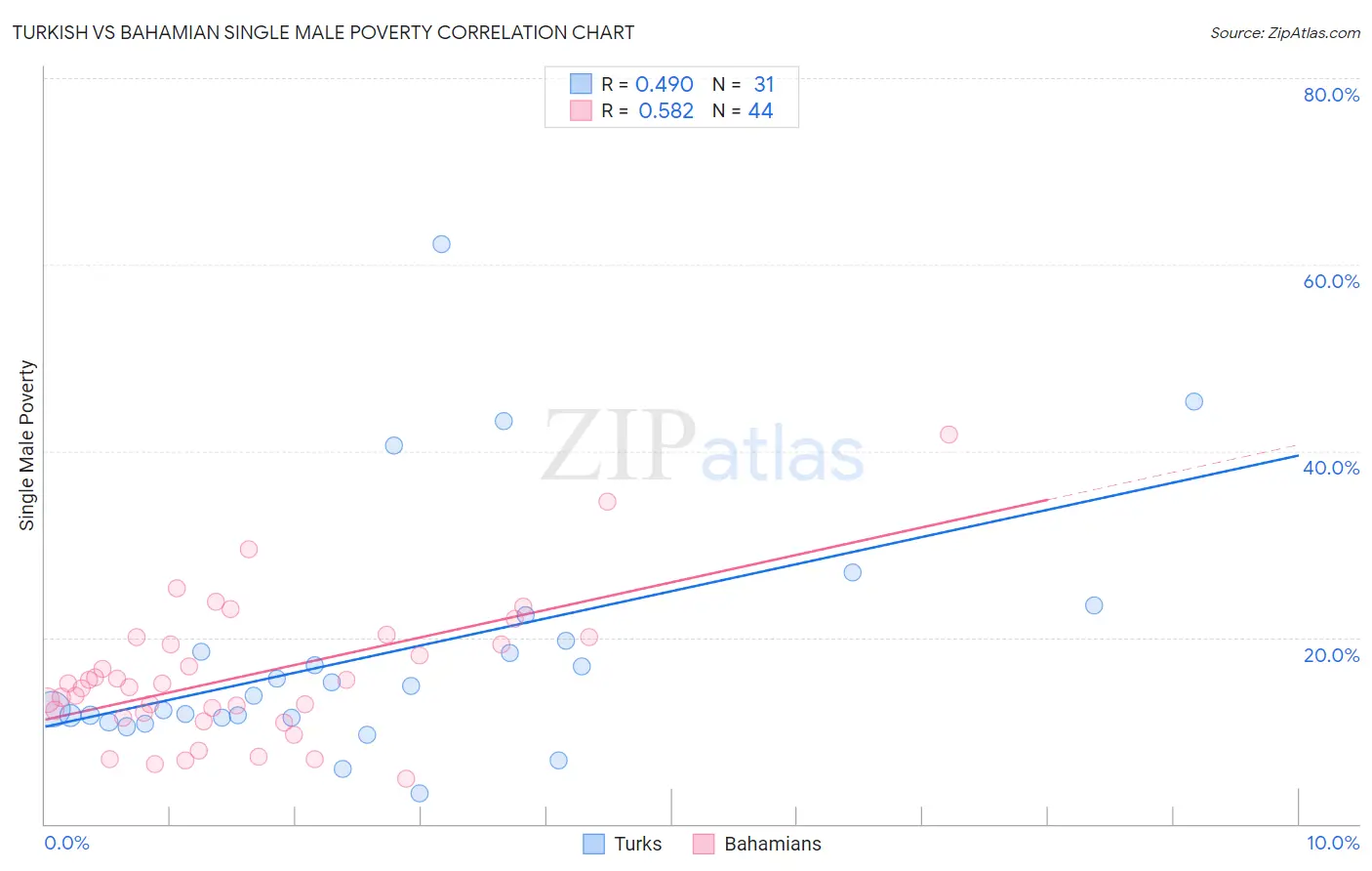 Turkish vs Bahamian Single Male Poverty