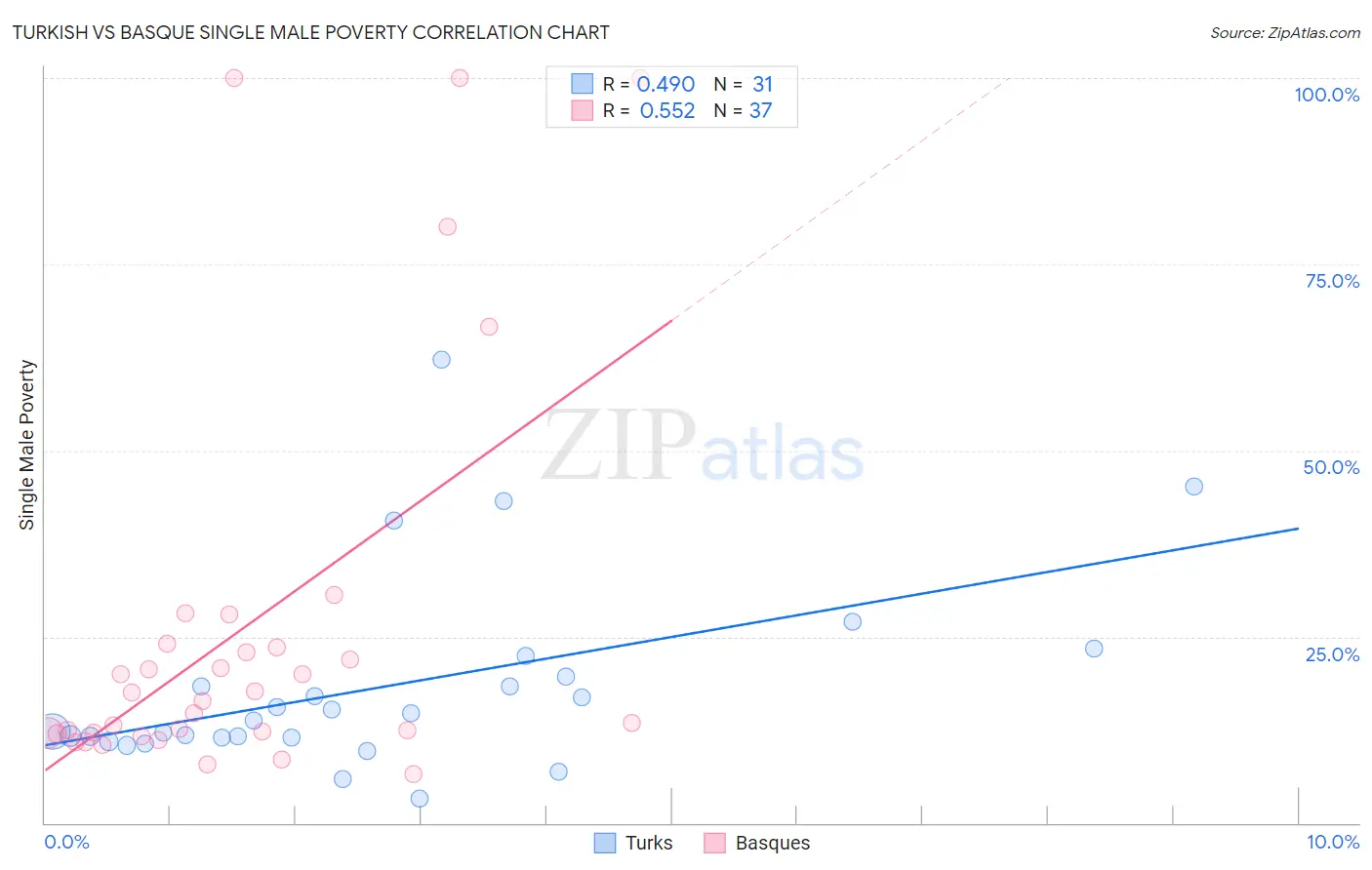 Turkish vs Basque Single Male Poverty