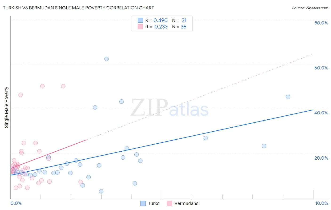 Turkish vs Bermudan Single Male Poverty