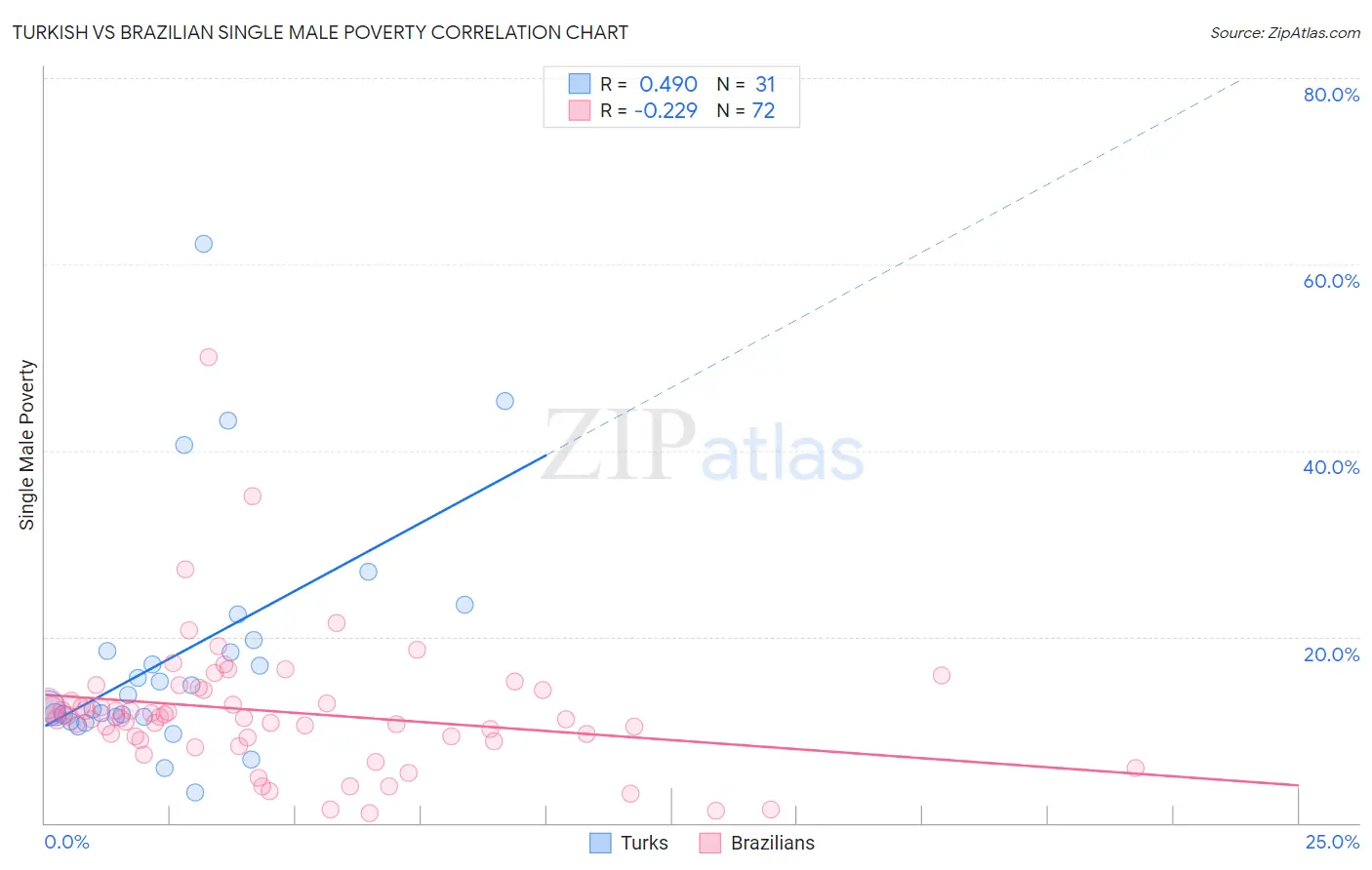 Turkish vs Brazilian Single Male Poverty
