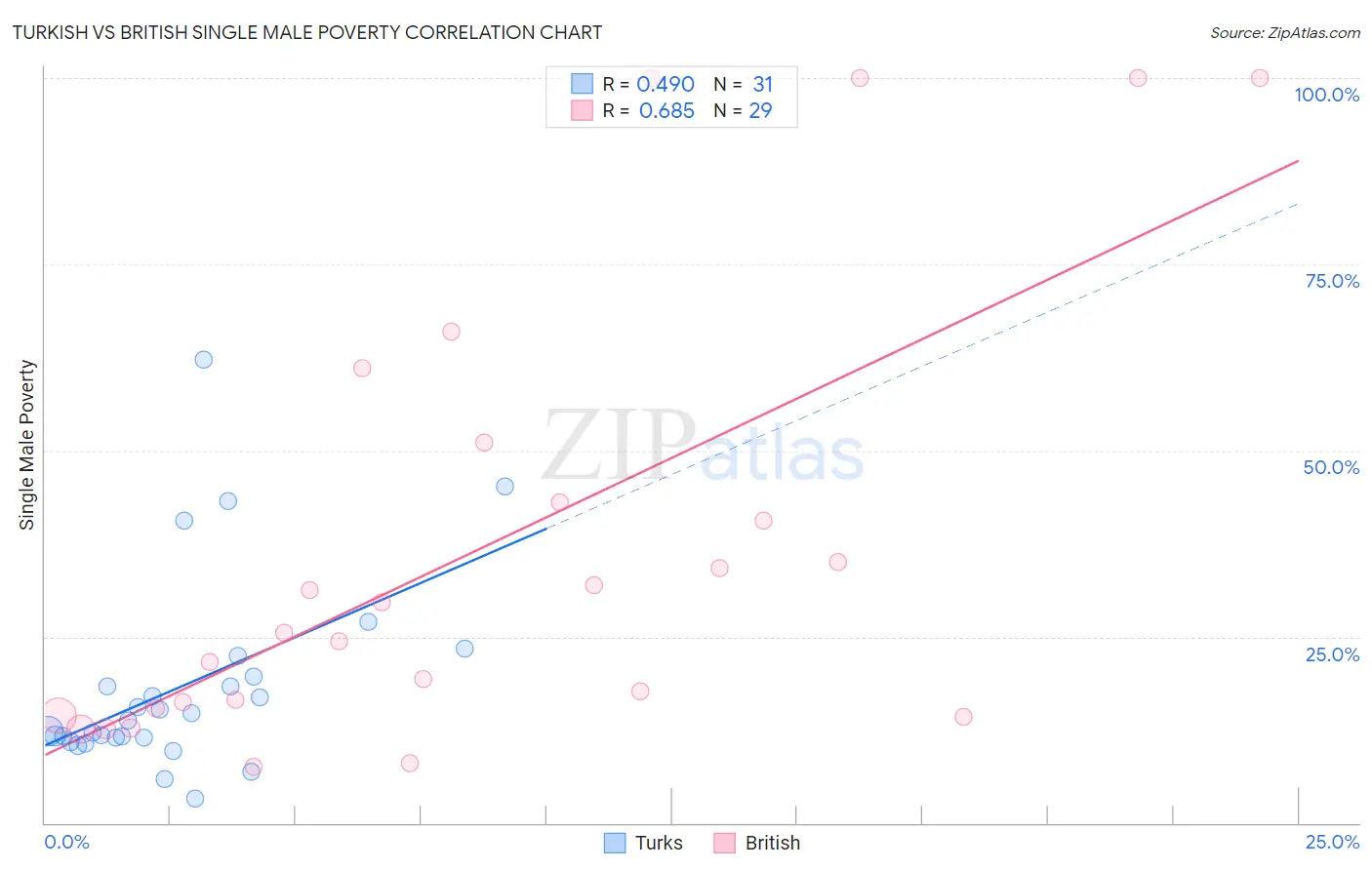 Turkish vs British Single Male Poverty
