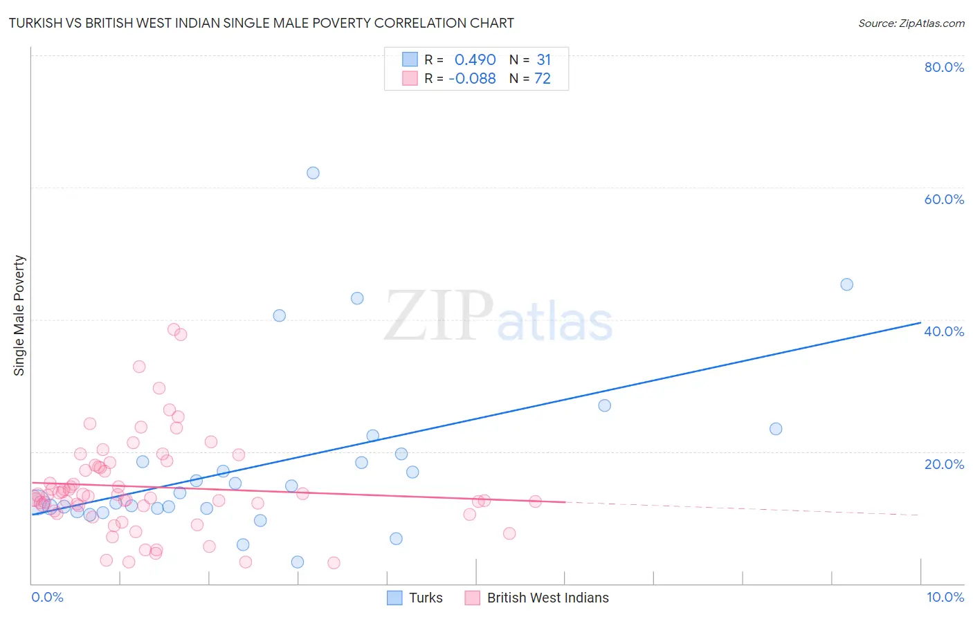 Turkish vs British West Indian Single Male Poverty