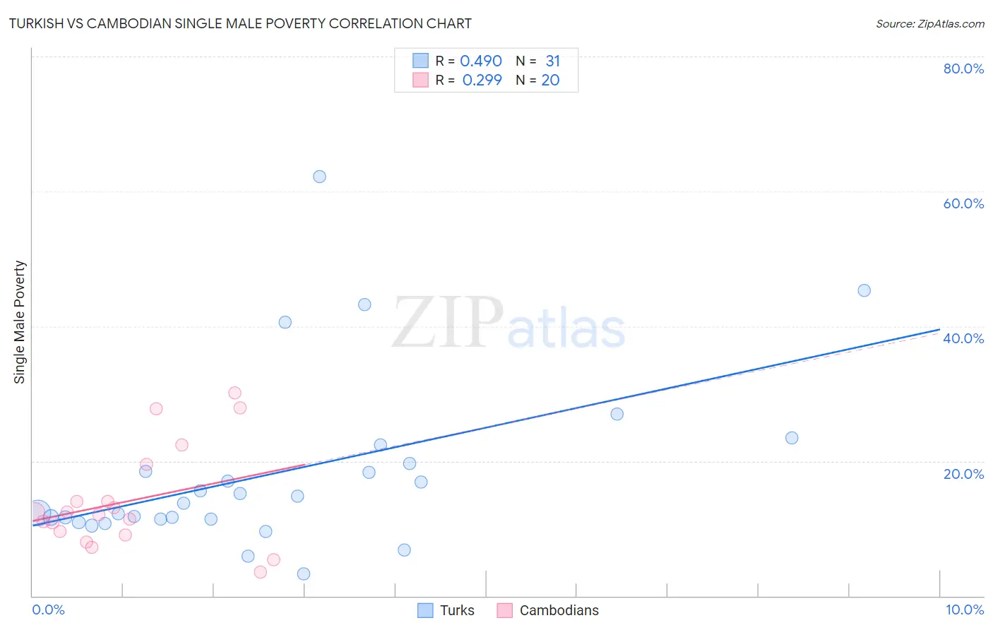 Turkish vs Cambodian Single Male Poverty