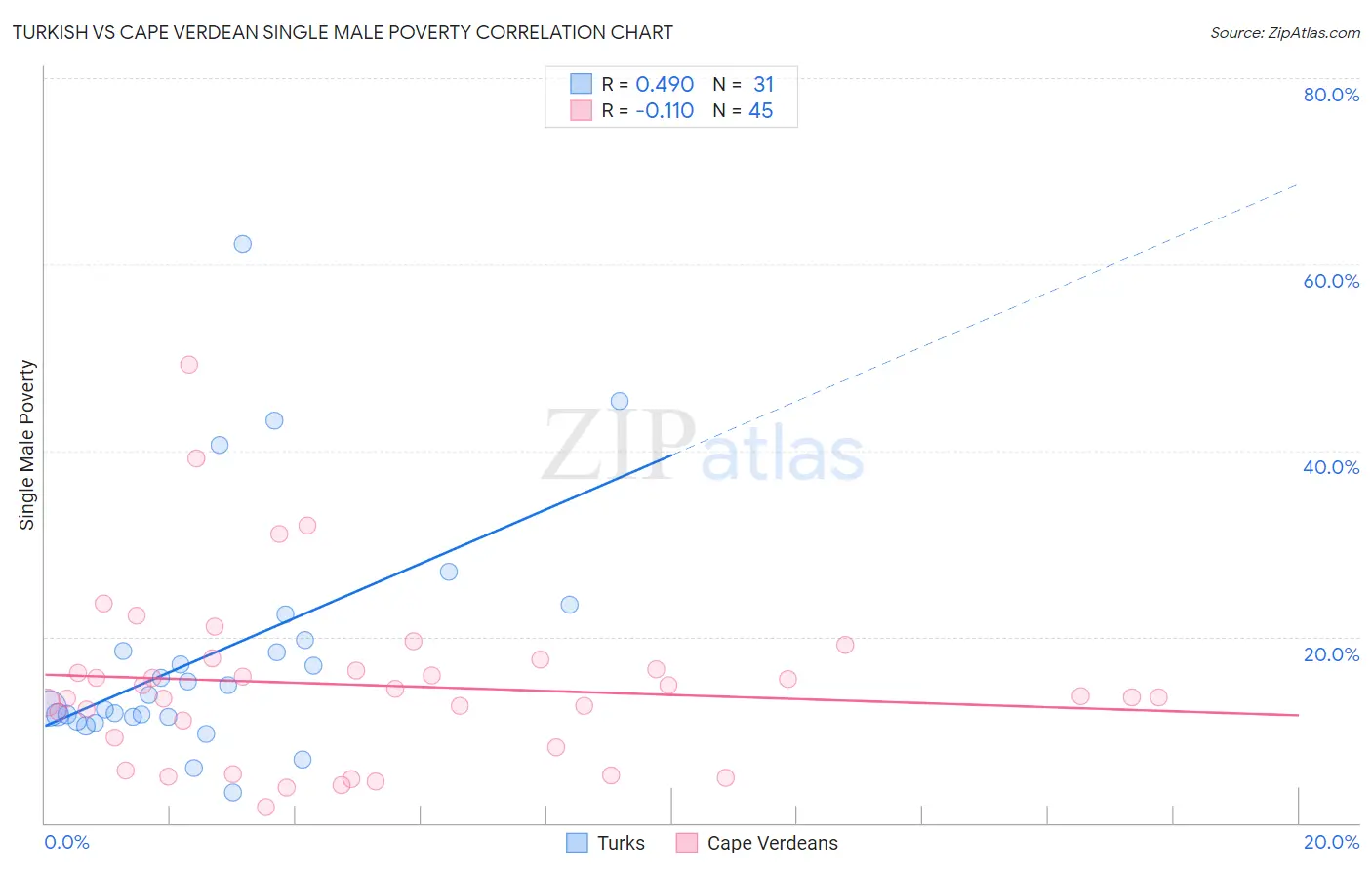Turkish vs Cape Verdean Single Male Poverty