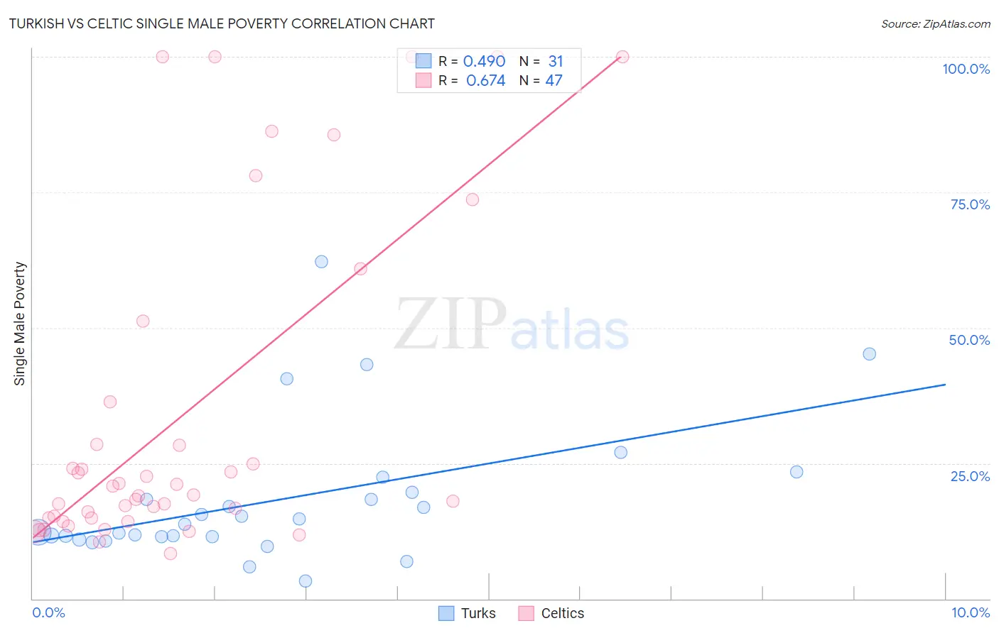 Turkish vs Celtic Single Male Poverty