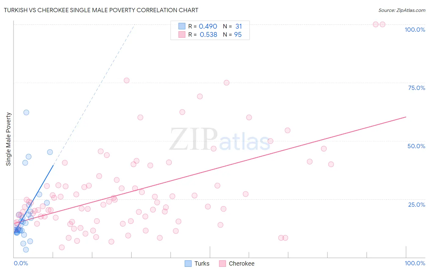 Turkish vs Cherokee Single Male Poverty
