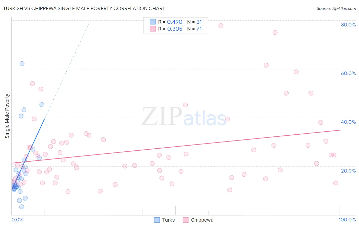 Turkish vs Chippewa Single Male Poverty