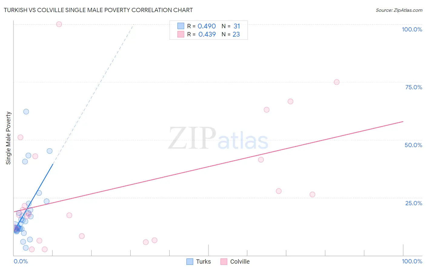 Turkish vs Colville Single Male Poverty